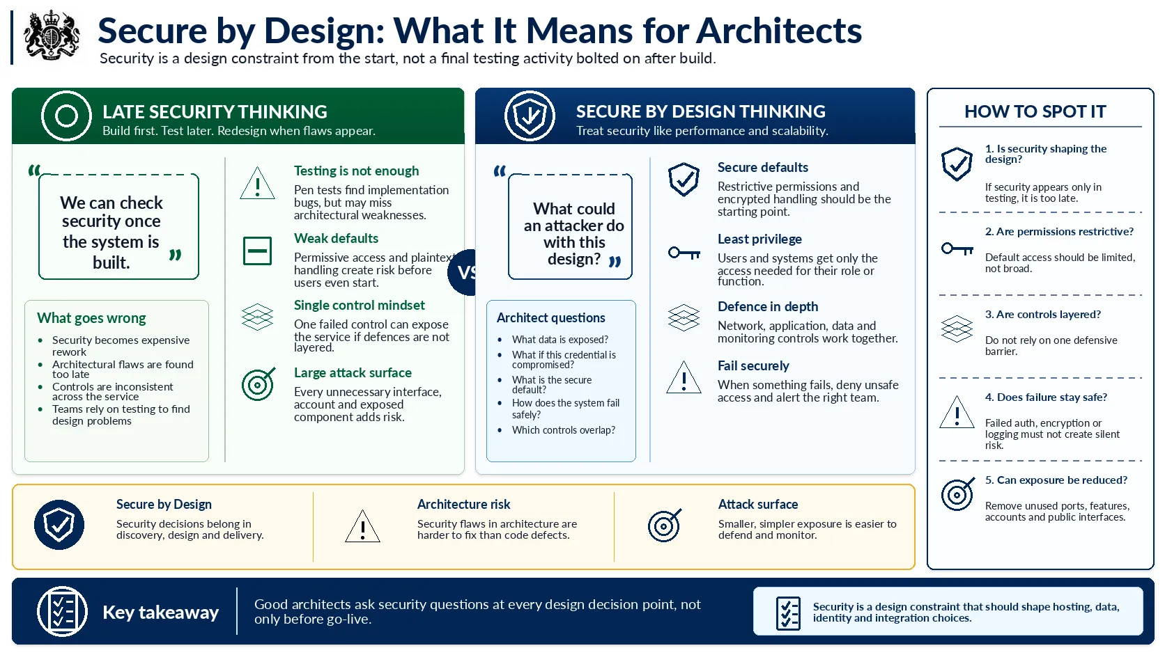 Secure by Design and what it means for architects